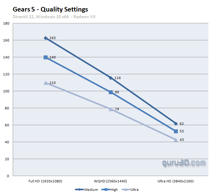 Gears 5 Benchmark Test & Performance Analysis