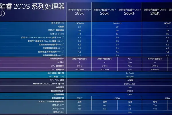 Intel Arrow Lake-S Processor Line-Up Leaks Once more: Detailed Specifications Slide