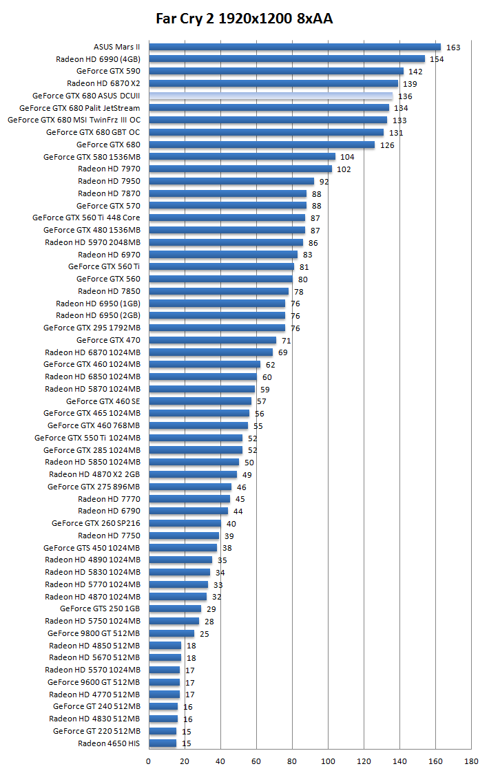 ASUS GTX 680 DCU II TOP