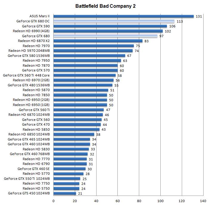 GeForce GTX 680