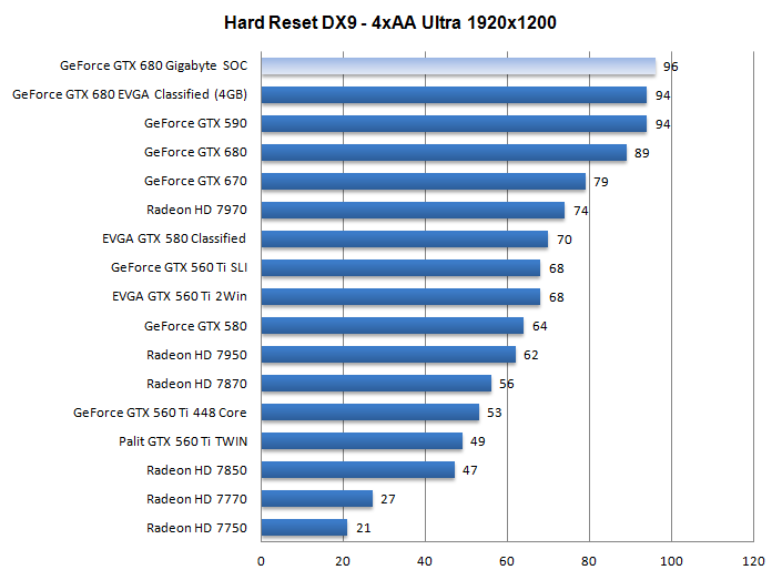 Gigabyte GeForce GTX 680 SOC